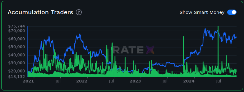 Accumulation Traders