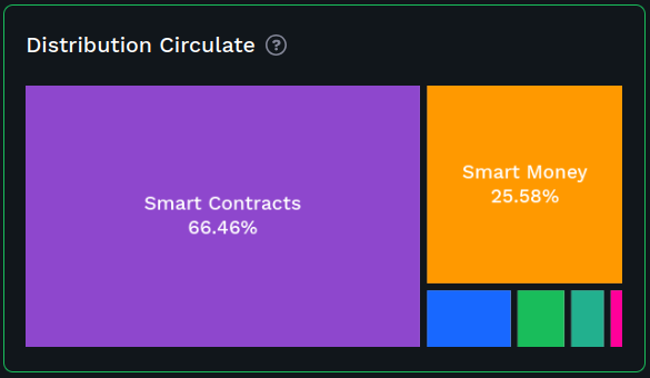 Distribution Circulate