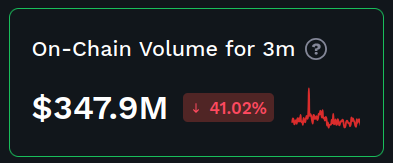 On-Chain Volume for 3m