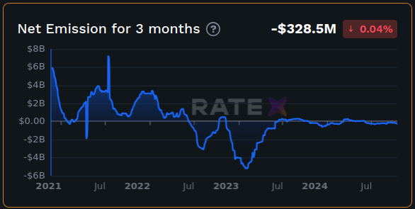Net Emission for 3 months