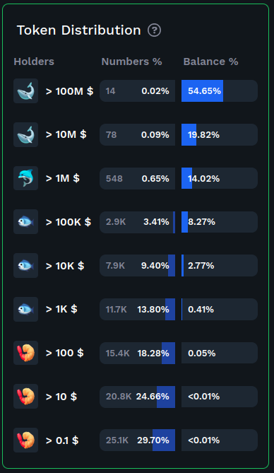 Token Distribution